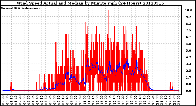 Milwaukee Weather Wind Speed<br>Actual and Median<br>by Minute mph<br>(24 Hours)