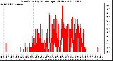 Milwaukee Weather Wind Speed<br>by Minute mph<br>(24 Hours)