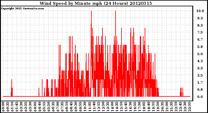 Milwaukee Weather Wind Speed<br>by Minute mph<br>(24 Hours)