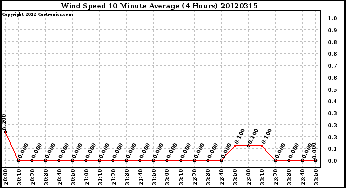 Milwaukee Weather Wind Speed<br>10 Minute Average<br>(4 Hours)