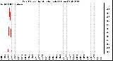 Milwaukee Weather Wind Speed<br>by Minute mph<br>(1 Hour)