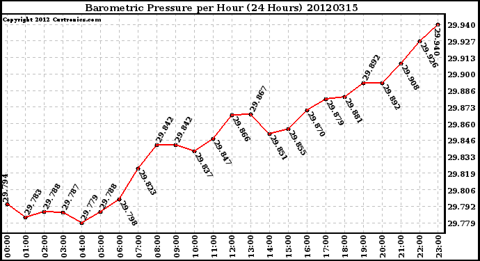 Milwaukee Weather Barometric Pressure<br>per Hour<br>(24 Hours)