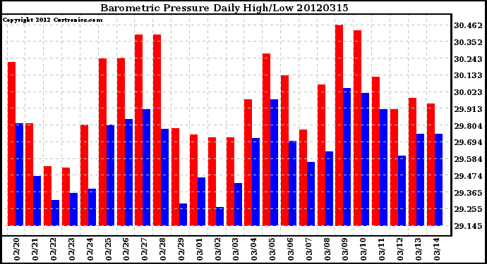 Milwaukee Weather Barometric Pressure<br>Daily High/Low