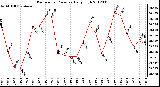 Milwaukee Weather Barometric Pressure<br>Daily High