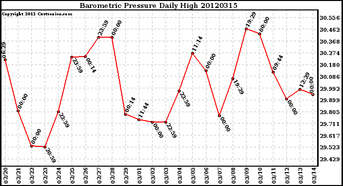 Milwaukee Weather Barometric Pressure<br>Daily High