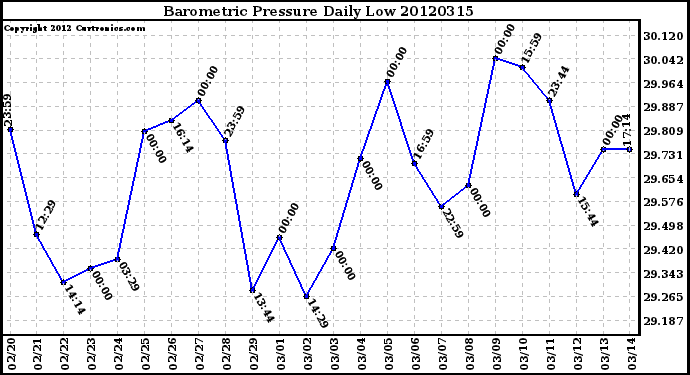 Milwaukee Weather Barometric Pressure<br>Daily Low