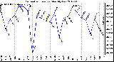 Milwaukee Weather Barometric Pressure<br>Monthly Low