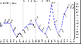 Milwaukee Weather Wind Chill<br>Daily Low