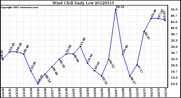 Milwaukee Weather Wind Chill<br>Daily Low