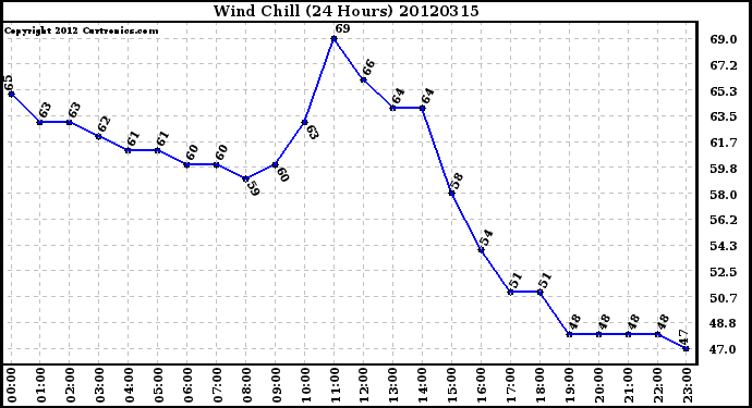 Milwaukee Weather Wind Chill<br>(24 Hours)