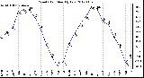 Milwaukee Weather Wind Chill<br>Monthly Low