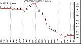 Milwaukee Weather Dew Point<br>(24 Hours)