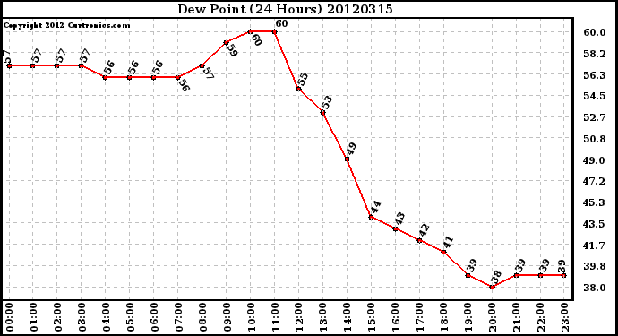 Milwaukee Weather Dew Point<br>(24 Hours)