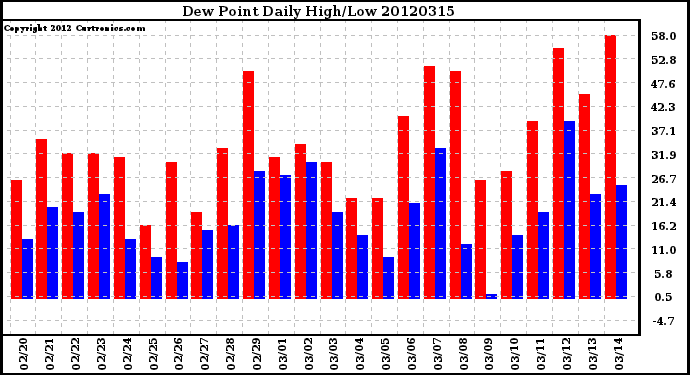 Milwaukee Weather Dew Point<br>Daily High/Low