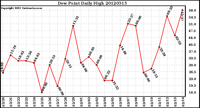 Milwaukee Weather Dew Point<br>Daily High