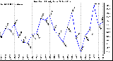 Milwaukee Weather Dew Point<br>Daily Low