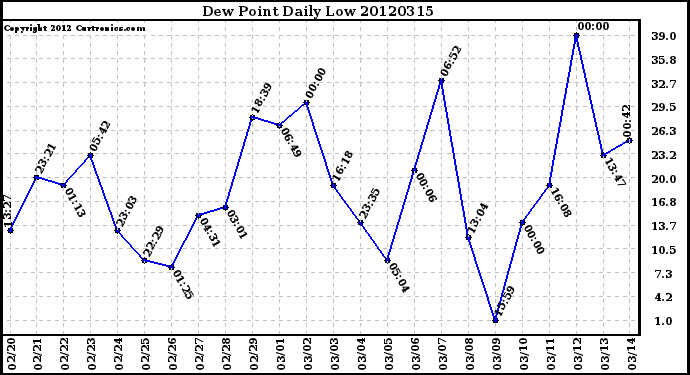 Milwaukee Weather Dew Point<br>Daily Low