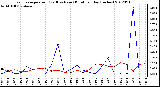 Milwaukee Weather Evapotranspiration<br>(Red) vs Rain (Blue)<br>per Day (Inches)