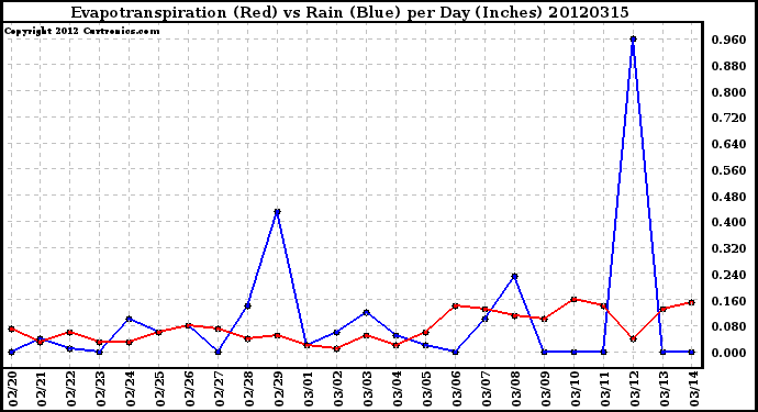 Milwaukee Weather Evapotranspiration<br>(Red) vs Rain (Blue)<br>per Day (Inches)