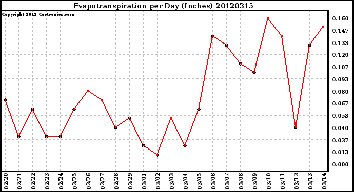 Milwaukee Weather Evapotranspiration<br>per Day (Inches)