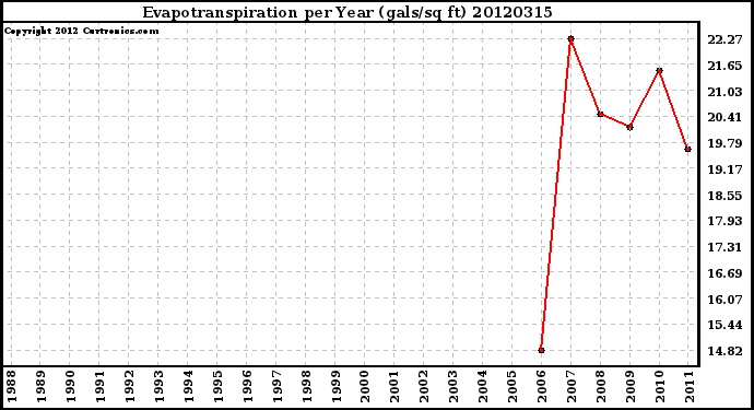 Milwaukee Weather Evapotranspiration<br>per Year (gals/sq ft)