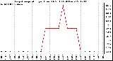 Milwaukee Weather Evapotranspiration<br>per Hour (Oz/sq ft)<br>(24 Hours)