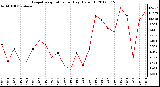 Milwaukee Weather Evapotranspiration<br>per Day (Oz/sq ft)