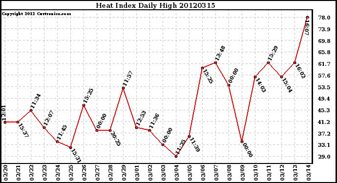 Milwaukee Weather Heat Index<br>Daily High