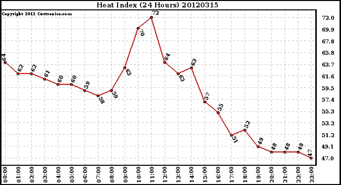 Milwaukee Weather Heat Index<br>(24 Hours)