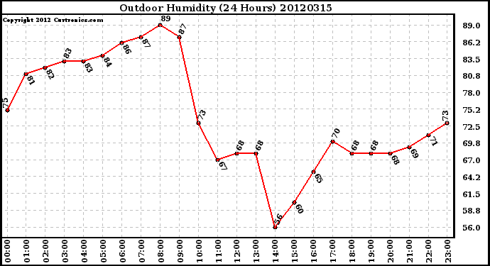 Milwaukee Weather Outdoor Humidity<br>(24 Hours)