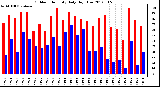 Milwaukee Weather Outdoor Humidity<br>Daily High/Low