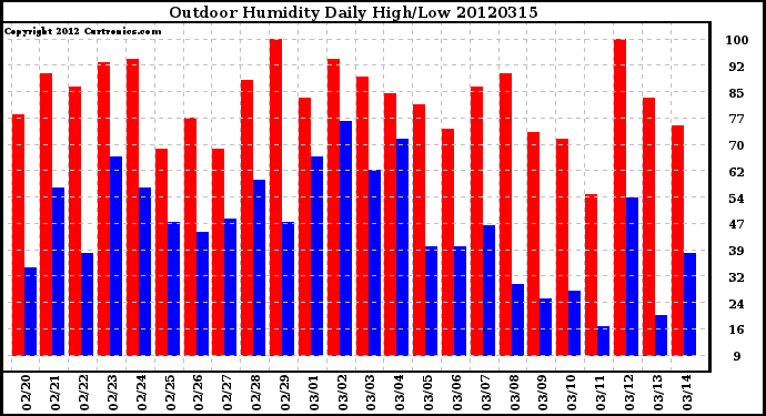 Milwaukee Weather Outdoor Humidity<br>Daily High/Low