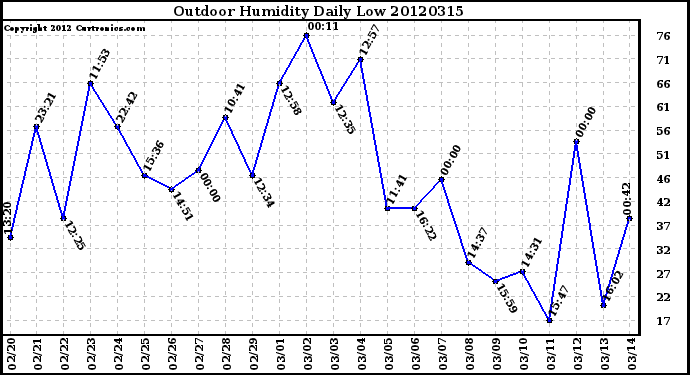 Milwaukee Weather Outdoor Humidity<br>Daily Low