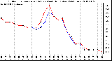 Milwaukee Weather Outdoor Temperature (Red)<br>vs Wind Chill (Blue)<br>(24 Hours)