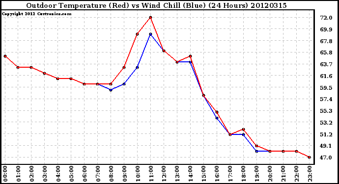 Milwaukee Weather Outdoor Temperature (Red)<br>vs Wind Chill (Blue)<br>(24 Hours)