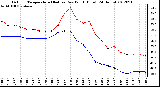 Milwaukee Weather Outdoor Temperature (Red)<br>vs Dew Point (Blue)<br>(24 Hours)