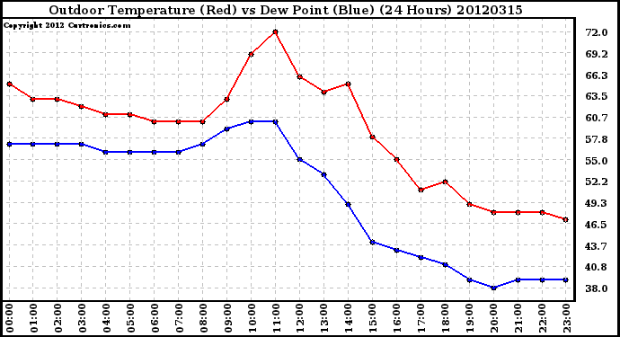 Milwaukee Weather Outdoor Temperature (Red)<br>vs Dew Point (Blue)<br>(24 Hours)