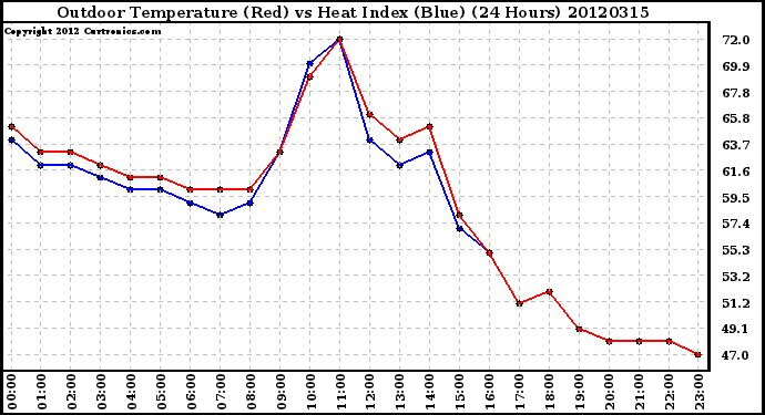 Milwaukee Weather Outdoor Temperature (Red)<br>vs Heat Index (Blue)<br>(24 Hours)