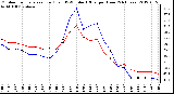 Milwaukee Weather Outdoor Temperature (Red)<br>vs THSW Index (Blue)<br>per Hour<br>(24 Hours)