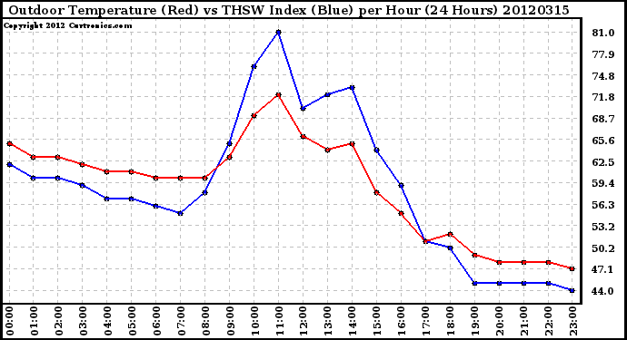 Milwaukee Weather Outdoor Temperature (Red)<br>vs THSW Index (Blue)<br>per Hour<br>(24 Hours)