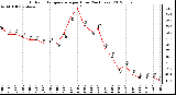 Milwaukee Weather Outdoor Temperature<br>per Hour<br>(24 Hours)