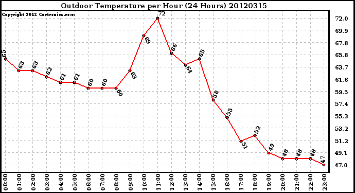 Milwaukee Weather Outdoor Temperature<br>per Hour<br>(24 Hours)