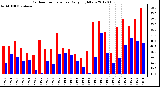 Milwaukee Weather Outdoor Temperature<br>Daily High/Low