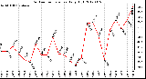 Milwaukee Weather Outdoor Temperature<br>Daily High