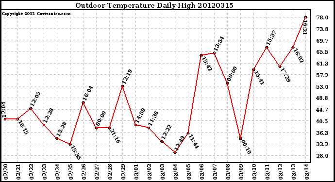 Milwaukee Weather Outdoor Temperature<br>Daily High