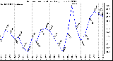 Milwaukee Weather Outdoor Temperature<br>Daily Low