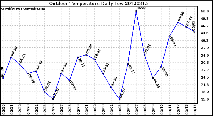 Milwaukee Weather Outdoor Temperature<br>Daily Low