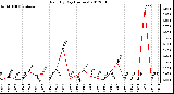 Milwaukee Weather Rain<br>By Day<br>(Inches)