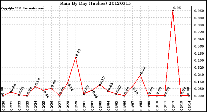 Milwaukee Weather Rain<br>By Day<br>(Inches)