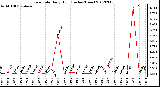 Milwaukee Weather Rain Rate<br>Daily High<br>(Inches/Hour)